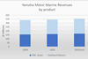 Yamaha Marine Sales by Product