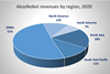 AkzoNobel revenues by region_2020