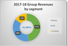 Beneteau Group Revenues