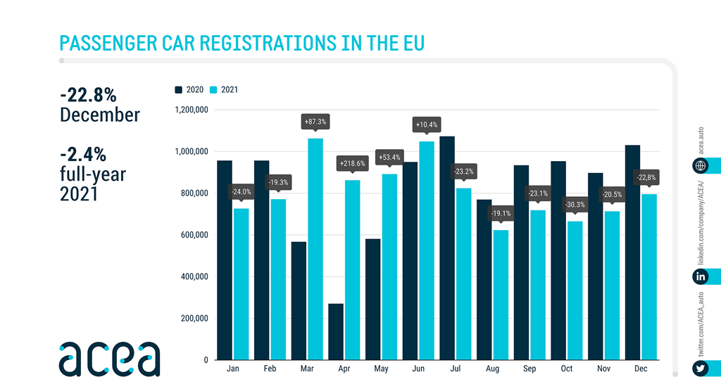 Chip shortage drives European car sales to record lows | News ...