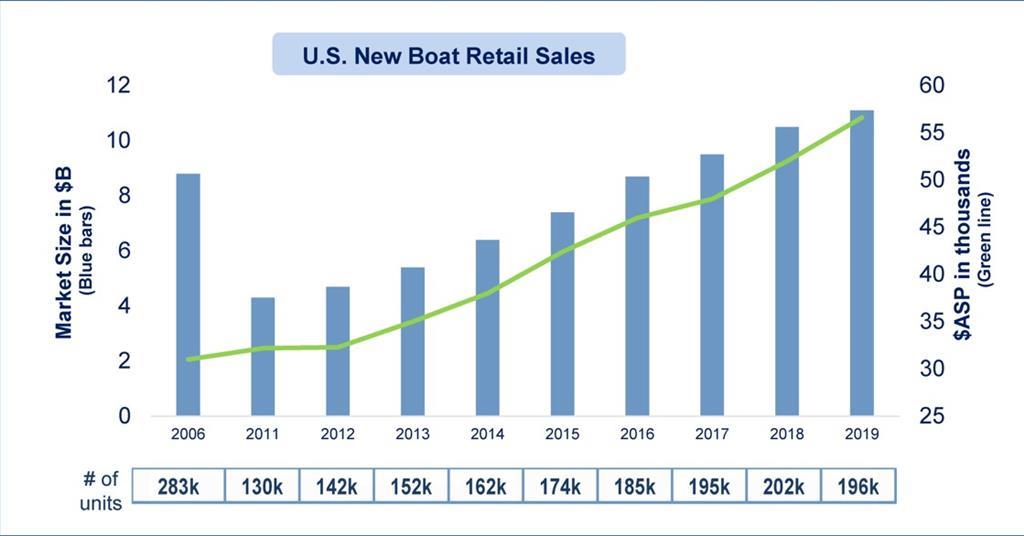 US boat sales expected to hit 13year high News International Boat