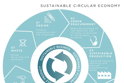 Many designers and OEMs in the marine sector are already adopting more of a circular economy, minimising waste during product manufacture, and ensuring most oof the product can be reused at end of life