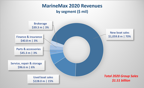 MarineMax 2020 revenue split