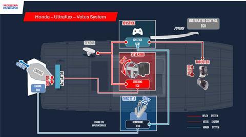 honda-ultraflex-vetus-system