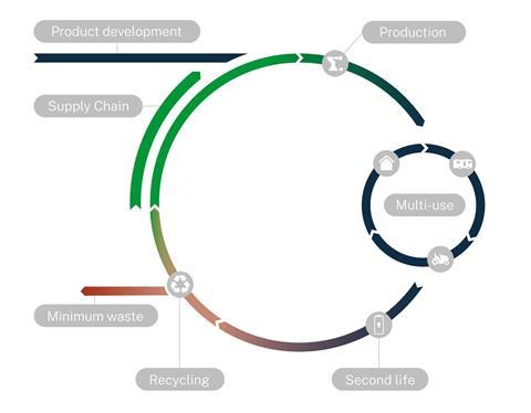 BOS circular-economy