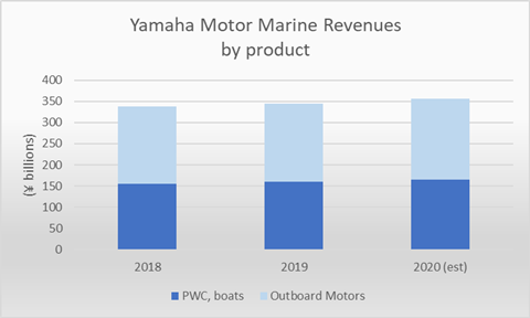 Marine sales outpace consolidated results at Yamaha Motor News International Boat Industry