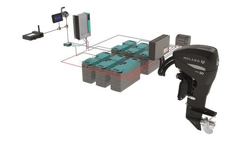 Molabo has developed a system that can be used with any third-party ‘touch safe’ 48V configuration, but prefers the Li-ion batteries from Mastervolt due to the advanced electronics and built-in safety systems