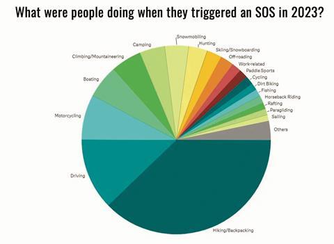 Global InReach statistics for 2023 show that boating was the fourth-highest activity for callouts. Most emergency alerts were for hiking, driving and motorcycling