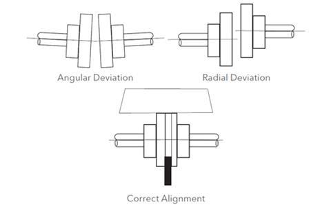 Ensuring correct shaft alignment for a flexible impeller pump on a marine engine