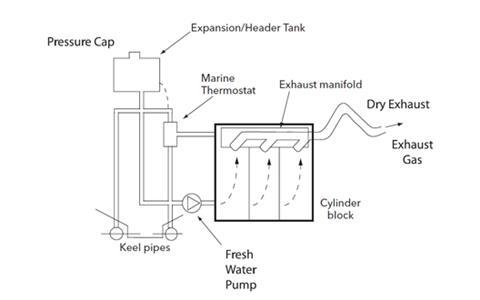 Keel cooling for a marine engine