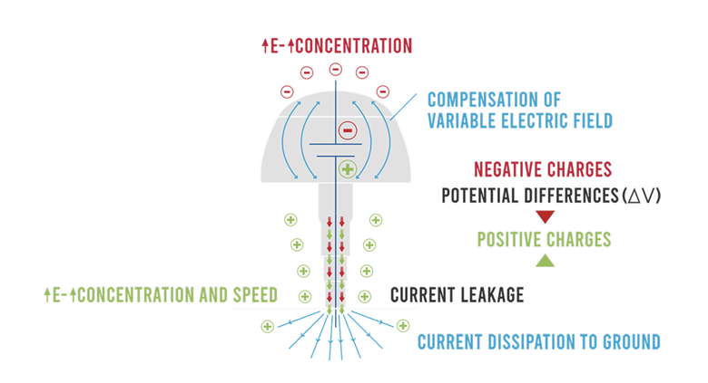 The DDCE works by creating potential equalisation, making the mast an unattractive target for the lightning. This is a passive device that requires no power, and a simple grounding wire